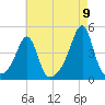 Seekonk River tide chart for Tuesday, August 9, 2022