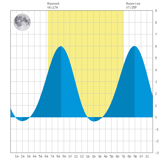 Seekonk River tide chart for Saturday, September 10, 2022