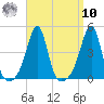 Seekonk River tide chart for Saturday, September 10, 2022