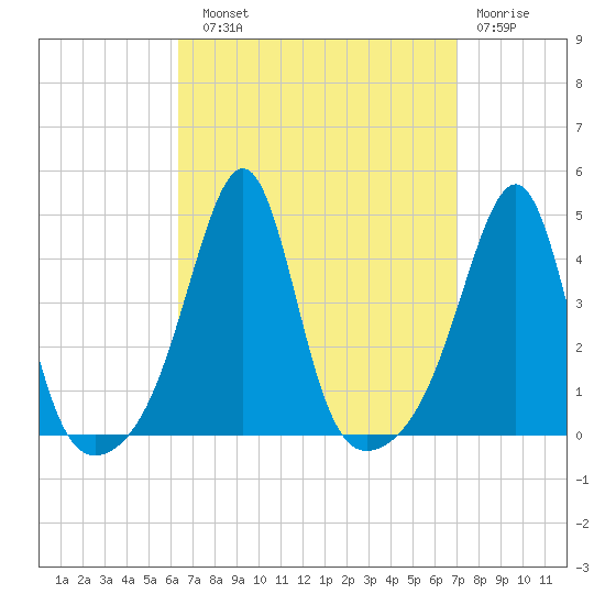 Seekonk River tide chart for Sunday, September 11, 2022