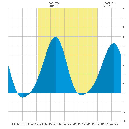 Seekonk River tide chart for Monday, September 12, 2022
