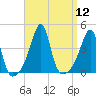 Seekonk River tide chart for Monday, September 12, 2022