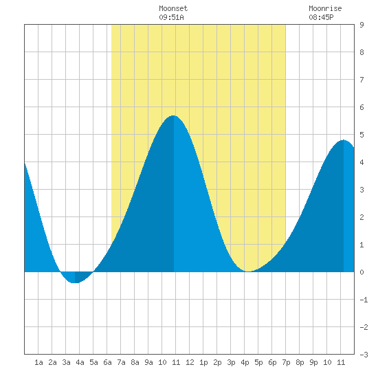 Seekonk River tide chart for Tuesday, September 13, 2022