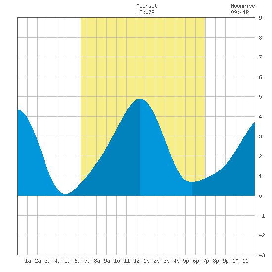 Seekonk River tide chart for Thursday, September 15, 2022