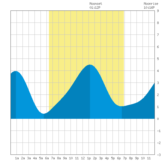 Seekonk River tide chart for Friday, September 16, 2022