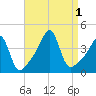 Seekonk River tide chart for Thursday, September 1, 2022