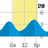 Seekonk River tide chart for Tuesday, September 20, 2022