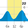 Seekonk River tide chart for Thursday, September 22, 2022