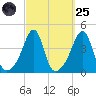Seekonk River tide chart for Sunday, September 25, 2022
