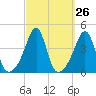 Seekonk River tide chart for Monday, September 26, 2022