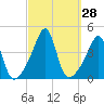 Seekonk River tide chart for Wednesday, September 28, 2022