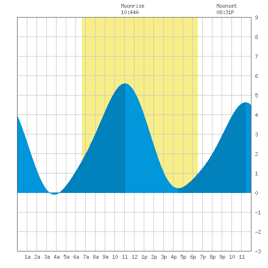 Seekonk River tide chart for Thursday, September 29, 2022