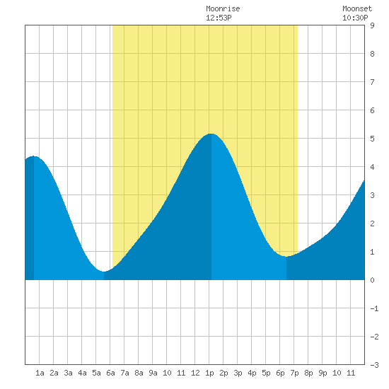 Seekonk River tide chart for Friday, September 2, 2022