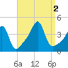 Seekonk River tide chart for Friday, September 2, 2022