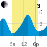 Seekonk River tide chart for Saturday, September 3, 2022