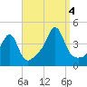 Seekonk River tide chart for Sunday, September 4, 2022