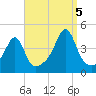 Seekonk River tide chart for Monday, September 5, 2022