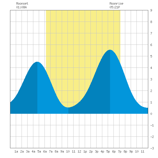 Seekonk River tide chart for Tuesday, September 6, 2022