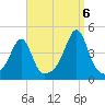 Seekonk River tide chart for Tuesday, September 6, 2022