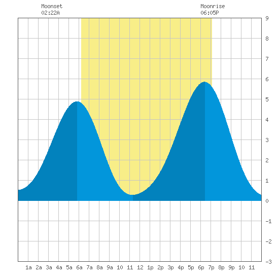 Seekonk River tide chart for Wednesday, September 7, 2022