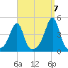 Seekonk River tide chart for Wednesday, September 7, 2022