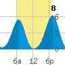 Seekonk River tide chart for Thursday, September 8, 2022