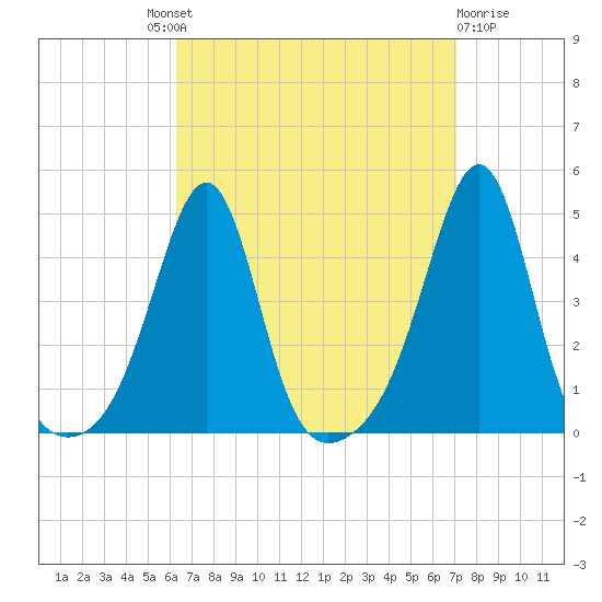 Seekonk River tide chart for Friday, September 9, 2022
