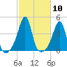 Seekonk River tide chart for Monday, October 10, 2022