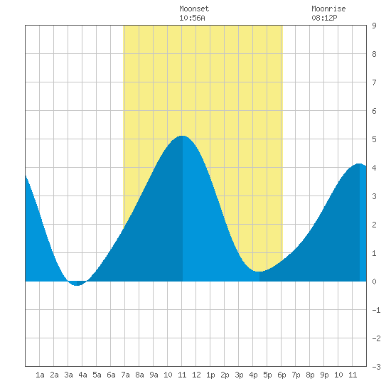 Seekonk River tide chart for Thursday, October 13, 2022