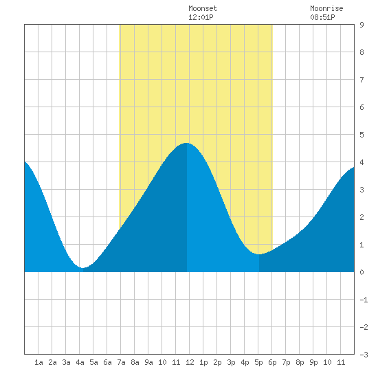Seekonk River tide chart for Friday, October 14, 2022