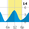 Seekonk River tide chart for Friday, October 14, 2022