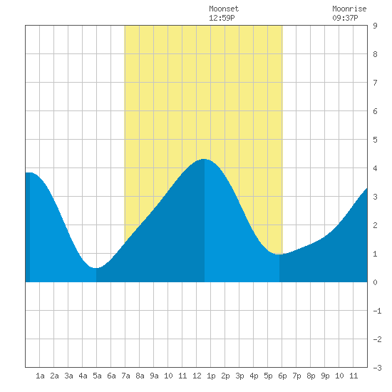 Seekonk River tide chart for Saturday, October 15, 2022