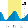 Seekonk River tide chart for Saturday, October 15, 2022
