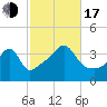 Seekonk River tide chart for Monday, October 17, 2022