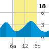 Seekonk River tide chart for Tuesday, October 18, 2022
