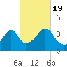 Seekonk River tide chart for Wednesday, October 19, 2022