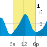 Seekonk River tide chart for Saturday, October 1, 2022