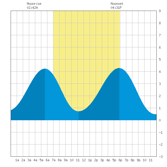 Seekonk River tide chart for Friday, October 21, 2022