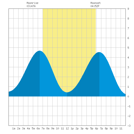 Seekonk River tide chart for Saturday, October 22, 2022
