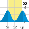Seekonk River tide chart for Saturday, October 22, 2022