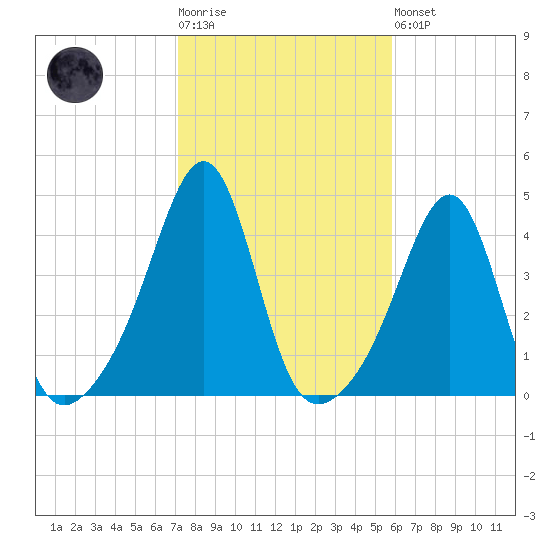 Seekonk River tide chart for Tuesday, October 25, 2022