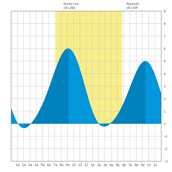 Seekonk River tide chart for Wednesday, October 26, 2022