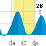 Seekonk River tide chart for Wednesday, October 26, 2022