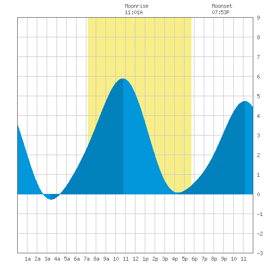 Seekonk River tide chart for Friday, October 28, 2022
