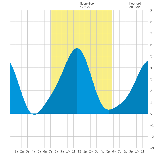 Seekonk River tide chart for Saturday, October 29, 2022