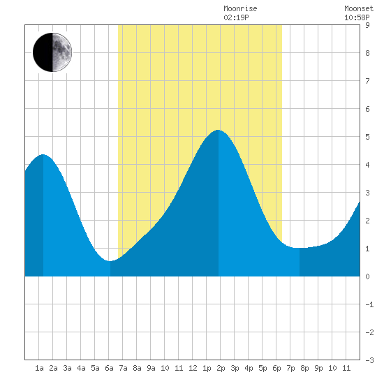 Seekonk River tide chart for Sunday, October 2, 2022
