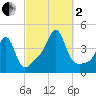 Seekonk River tide chart for Sunday, October 2, 2022