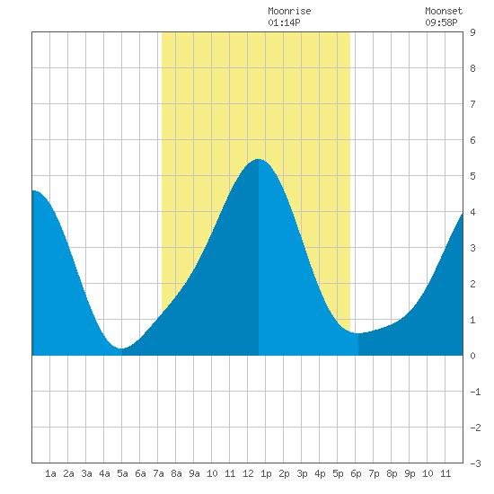 Seekonk River tide chart for Sunday, October 30, 2022