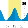 Seekonk River tide chart for Sunday, October 30, 2022