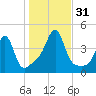 Seekonk River tide chart for Monday, October 31, 2022